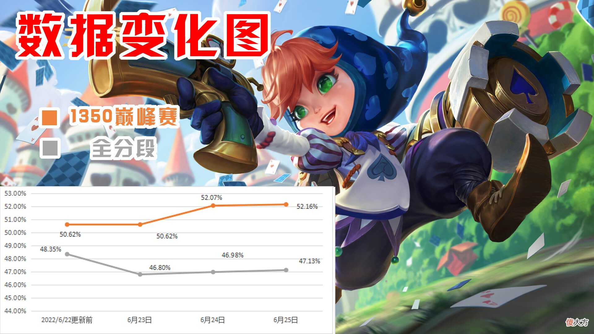 【游戏迷】新赛季射手数据：后羿、蒙犽成版本新势力！马可波罗或是版本弃子