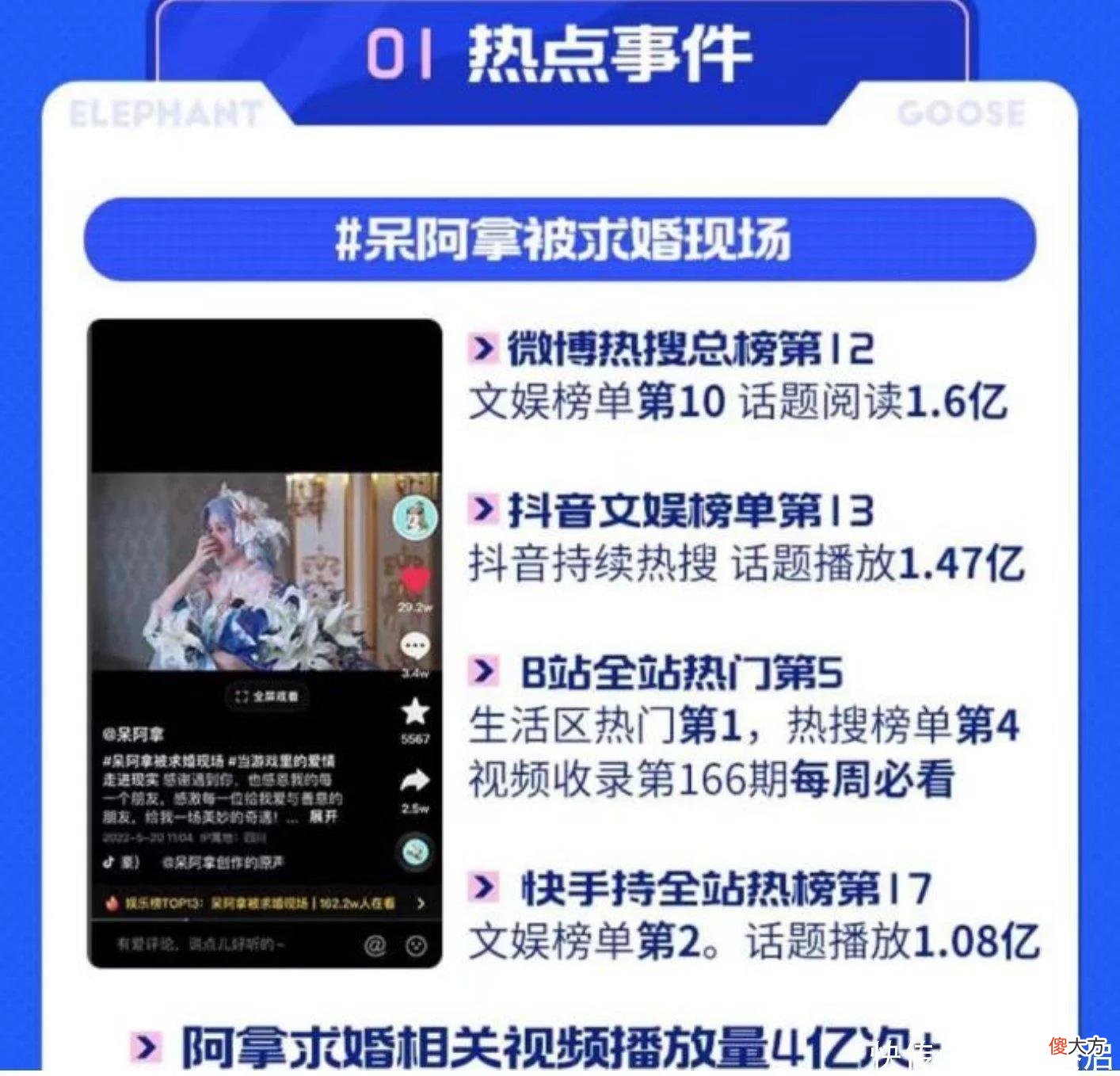 【游戏世界】小象大鹅最新月报出炉，呆阿拿被求婚数据太惊人，已经无法被超越
