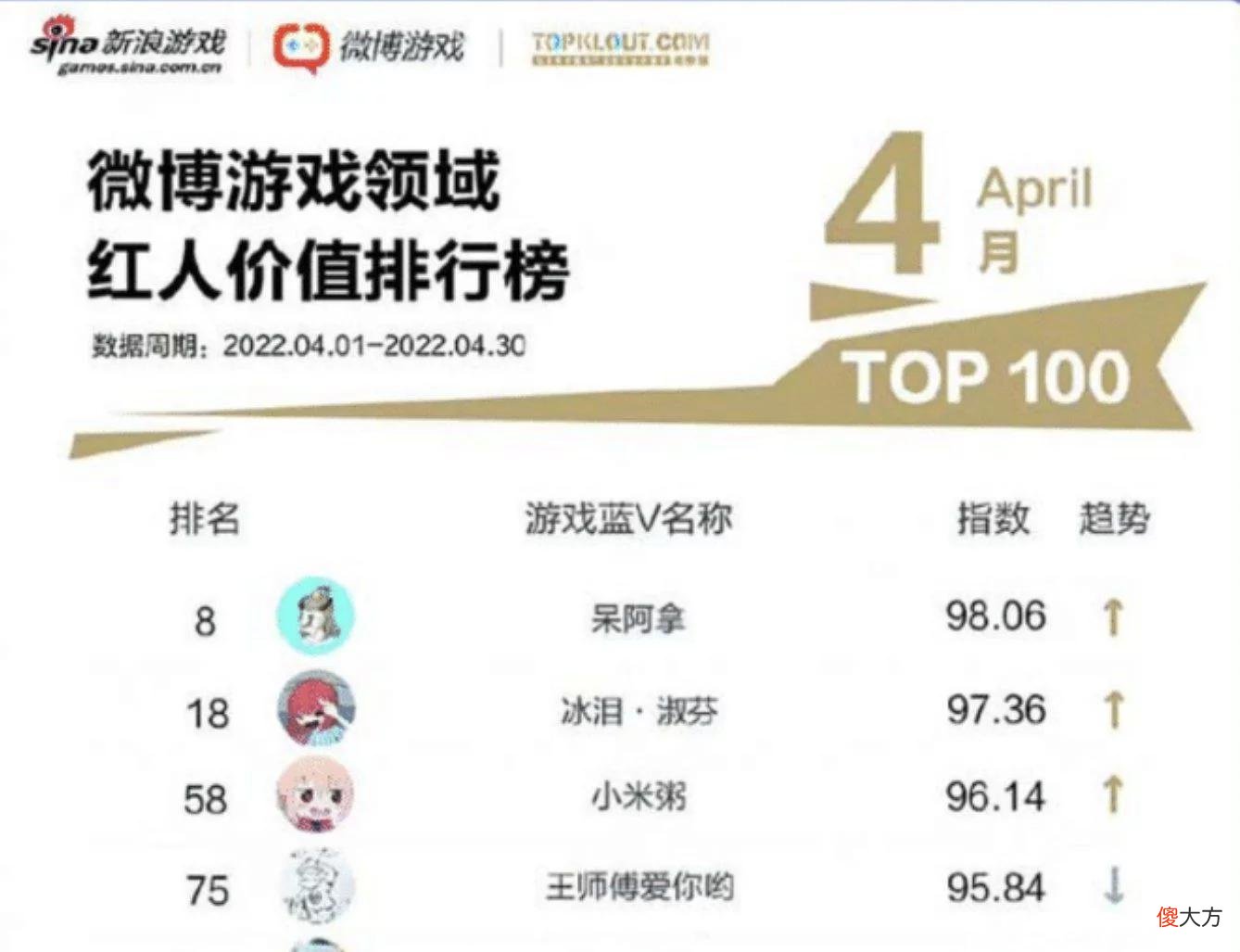 【游戏世界】小象大鹅最新月报出炉，呆阿拿被求婚数据太惊人，已经无法被超越