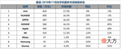 vivo今年口碑销量双丰收，NEX双屏版可能是如今最值得入手的手机