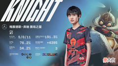 【游戏迷】TES豪取4连胜,阿水又获一项成就!FPX迎来5连败,成垫底队伍!