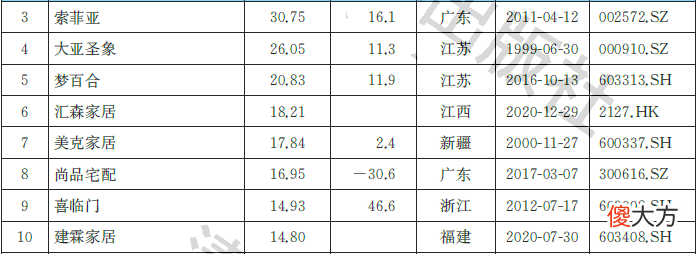2021中国家居行业上市公司品牌价值榜 2021中国家具品牌排行榜