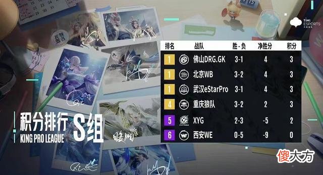 【游戏迷】S组卧虎藏龙，“狼星”掉出前2！AG胆怯发文：我们又要回S挨打了