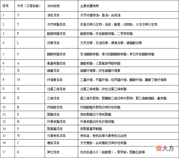 一文说清各种漆的特点及相关品牌，买前必读这6点