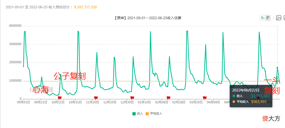 【游戏迷】原神荒泷一斗流水垫底，终究是阿忍承受了一切，须弥也有雷奶了