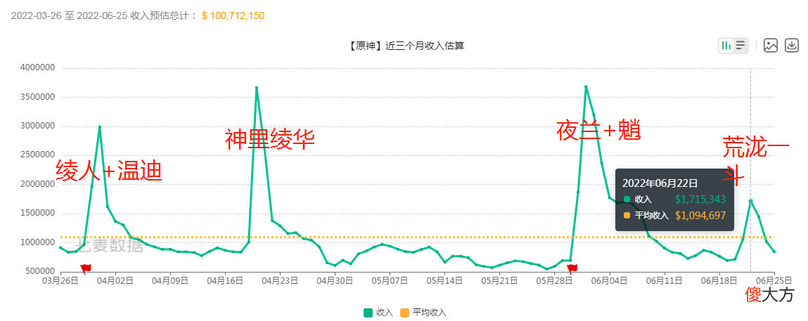 【游戏迷】原神荒泷一斗流水垫底，终究是阿忍承受了一切，须弥也有雷奶了