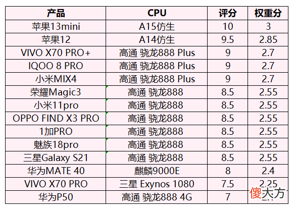 2021年10月手机选购 2021年10月手机推荐