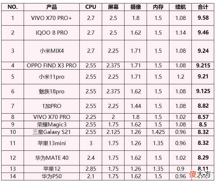 2021年10月手机选购 2021年10月手机推荐