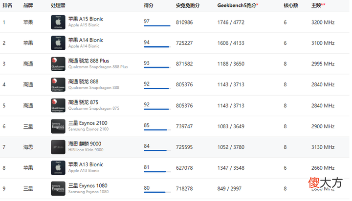 2021年10月手机选购 2021年10月手机推荐