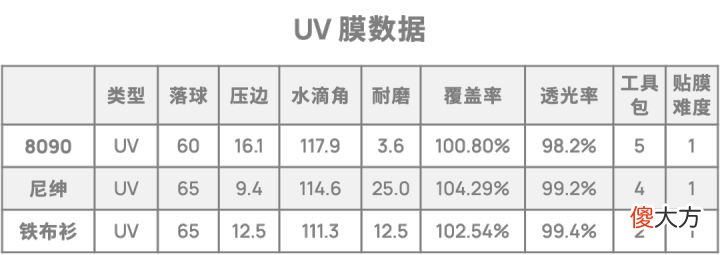 到底该贴什么膜 一般贴什么膜