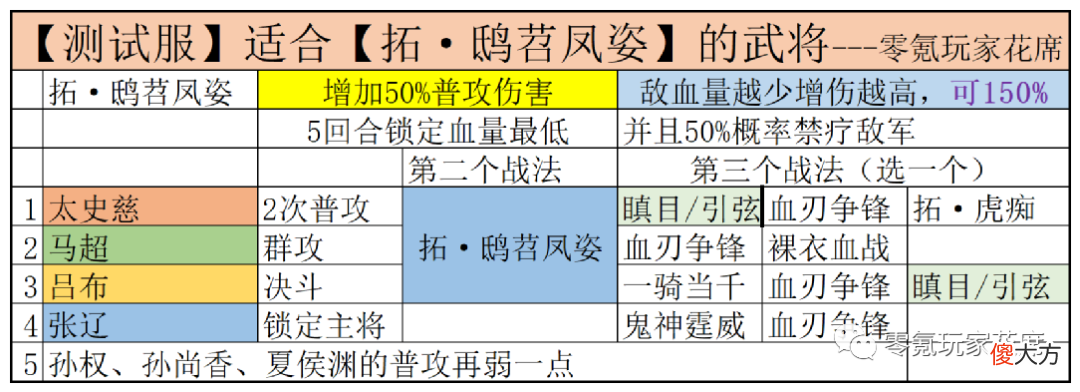 【游戏世界】新剧本战法全攻略：陆逊是最大赢家，吴国再次得到增强，花席说点游戏感悟