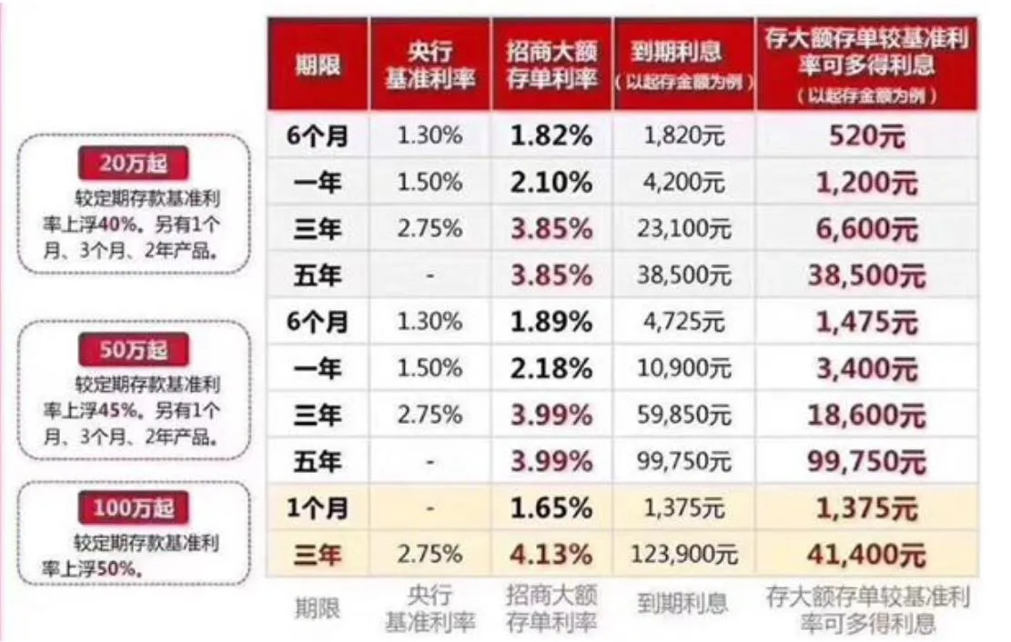 最安全三种投资产品，货币基金，定期存款，银行理财，有什么区别呢？
