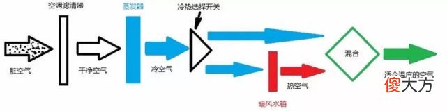 开了暖风又很臭 冬天开暖风臭