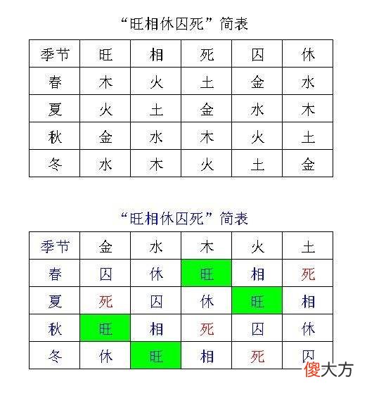 旺相休囚死是什么意思，旺相休囚死代表什么？