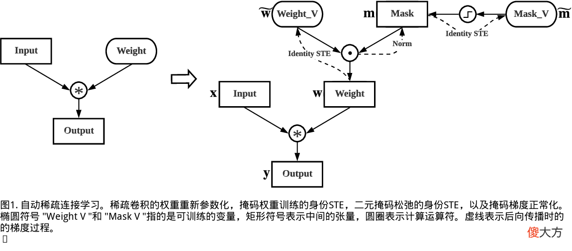神经网络的自动稀疏连接学习