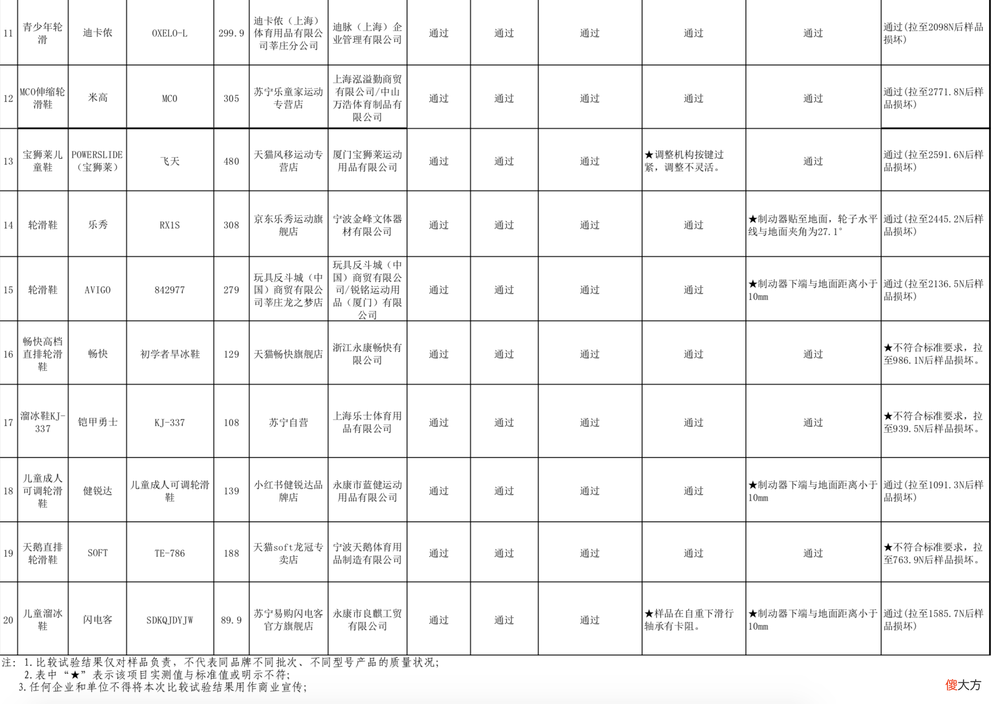 20款儿童轮滑鞋测评：8款产品不达标，乐秀、宝狮莱等品牌上榜