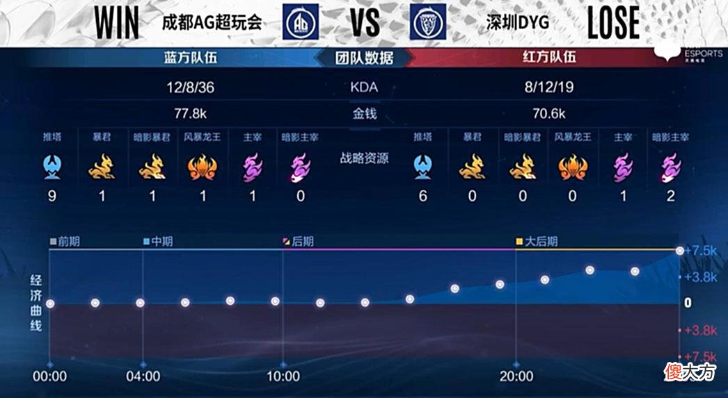 【游戏世界】KPL夏季赛：前RNG教练下场怒撕久诚为一诺打抱不平，CTBZ尴尬了