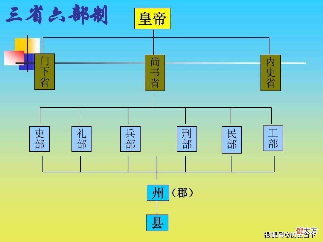 【历史故事】隋文帝杨坚创设三省六部制，后面的各朝代沿用下来