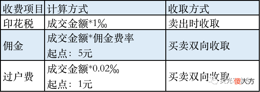 你知道股票买卖一次交多少手续费么 股票买卖一次收多少手续费
