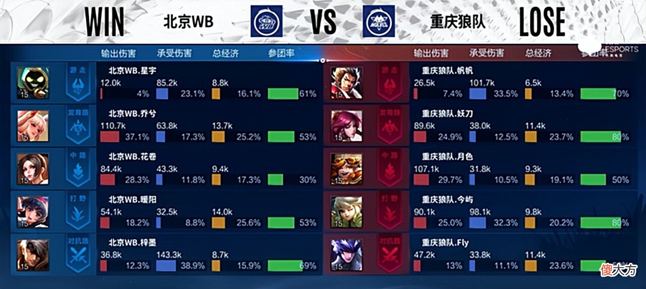 【游戏迷】WB持续发力零封狼队，连灭狼星之下又是一匹黑马！那个男人回来了