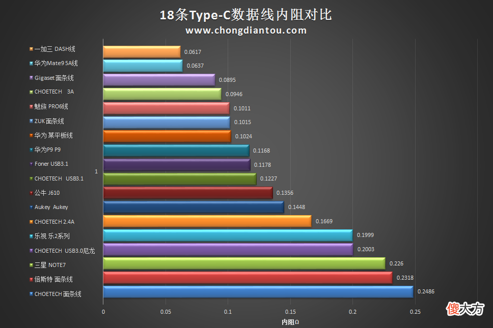 C数据线什么牌子好 数据线啥牌子的好