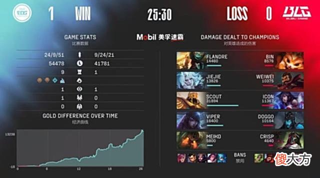 【游戏世界】LPL夏季赛：冷少收获回归首个MVP带领BLG与EDG苦战三局落败
