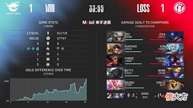 【游戏世界】LPL夏季赛:AL让1追2力克IGXun取第四次MVP却闪现撞墙连续空大