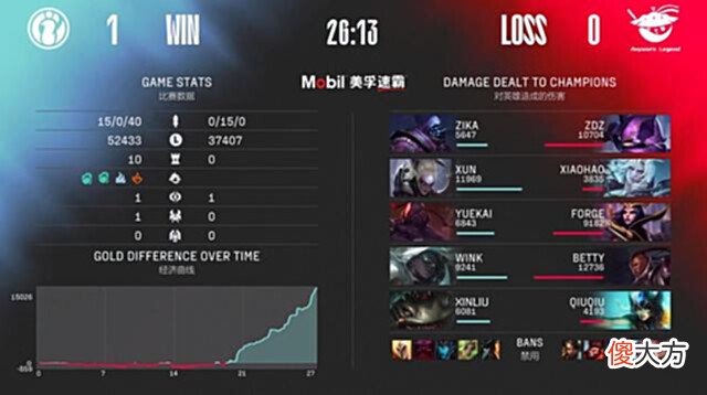 【游戏世界】LPL夏季赛:AL让1追2力克IGXun取第四次MVP却闪现撞墙连续空大