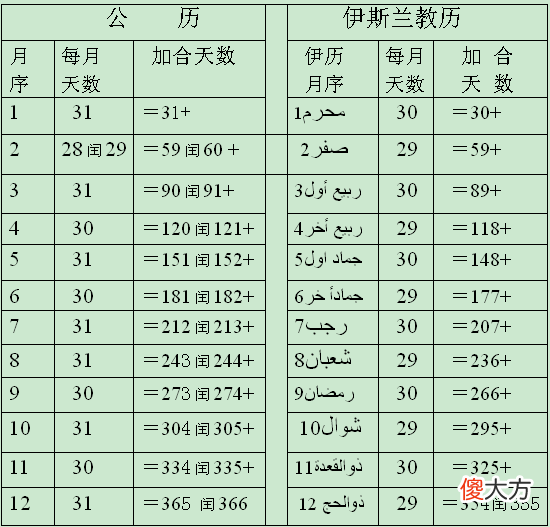 因为有闰年和闰月 为什么有闰年和闰月