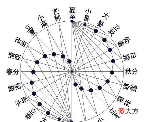 因为有闰年和闰月 为什么有闰年和闰月
