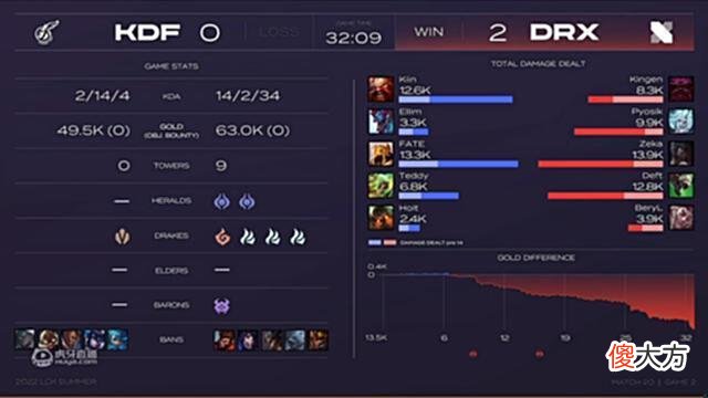 【游戏世界】LCK夏季赛：Deft送天秀操作Kingen一羊十吃！DRX横扫KDF