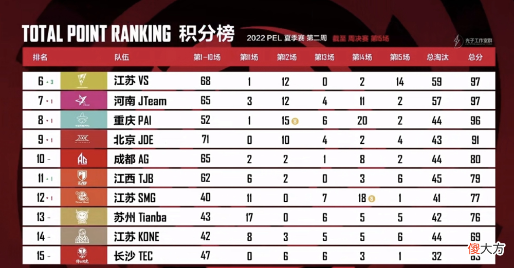 【游戏迷】PEL天霸阵容大变陷入困局！领域一穿三尽力局，5局16分状态不佳