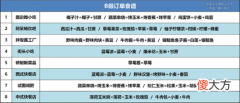 创造与魔法B级订单食谱攻略2022