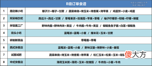 创造与魔法B级订单食谱攻略2022