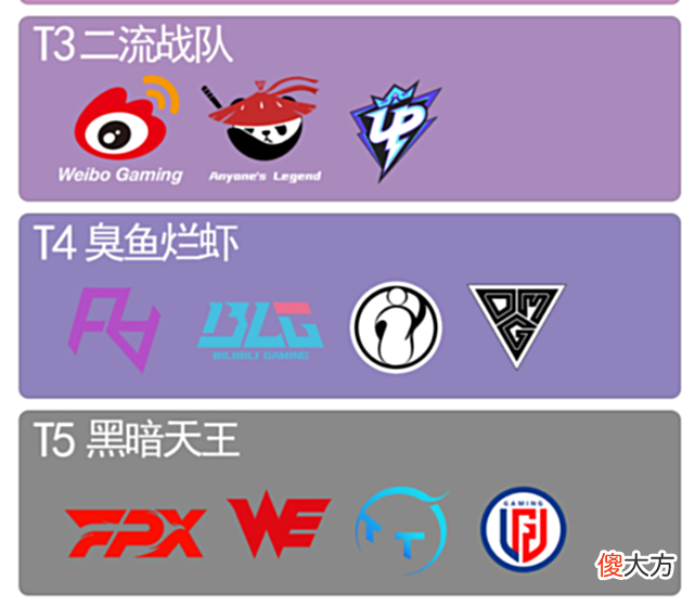 【游戏世界】RNG是伪强队，EDG成守门员，LPL夏季赛评级图火了，T0队仅3支