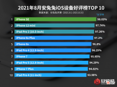 安兔兔8月iOS设备好评榜已经发布了,就此次好评榜而言