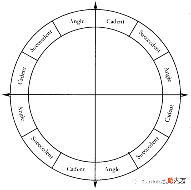 星盘里的角宫 星盘里的角宫什么意思