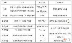 平面向量的概念及其线性运算 平面向量的概念及其线性运算视频