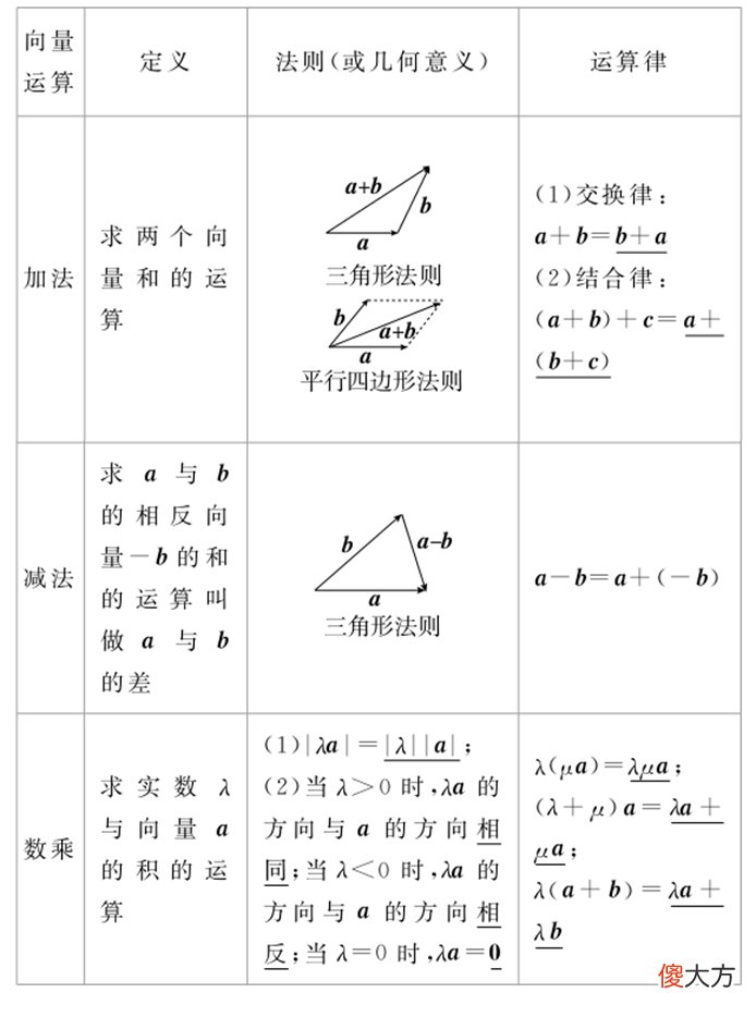 平面向量的概念及其线性运算 平面向量的概念及其线性运算视频