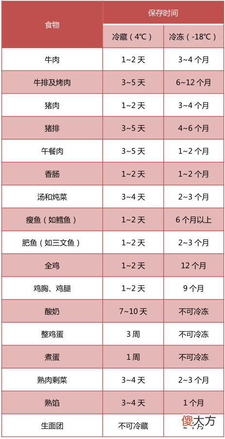 食物放冰箱究竟能保存多久 食物放在冰箱能放多久