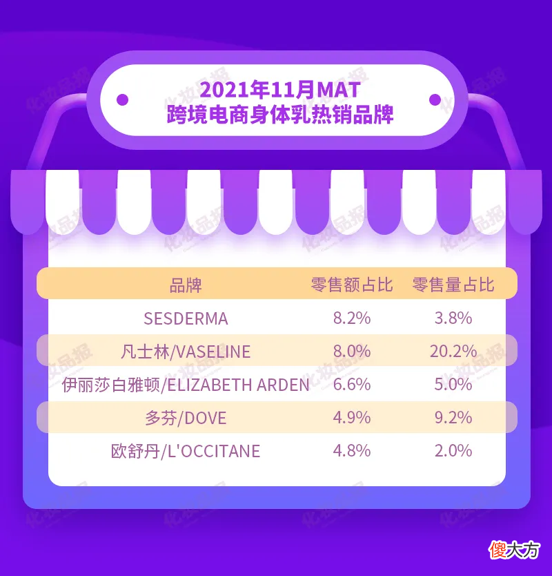 身体乳品类热度高涨，这些海外品牌火了