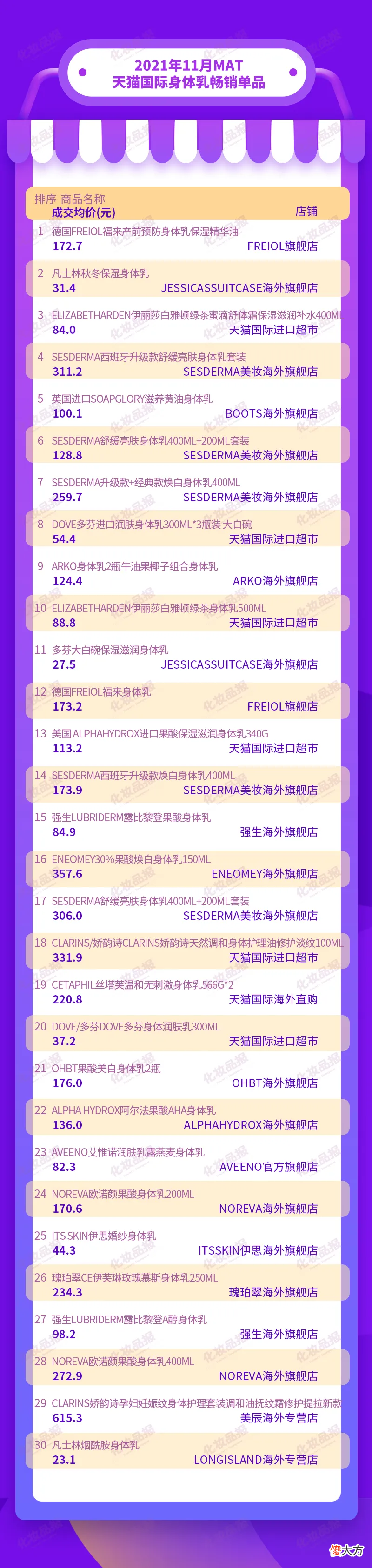 身体乳品类热度高涨，这些海外品牌火了