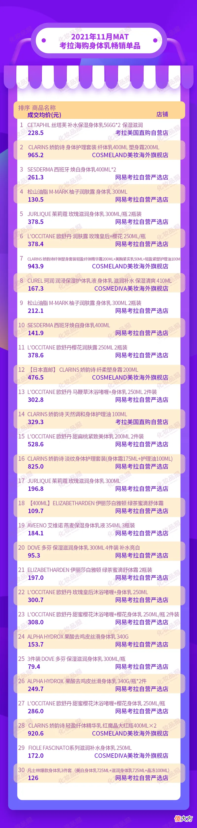 身体乳品类热度高涨，这些海外品牌火了