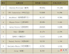 2019全球十大建筑涂料品牌榜单揭晓 全球十大涂料品牌排行榜2019