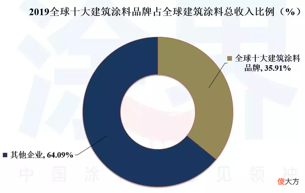2019全球十大建筑涂料品牌榜单揭晓 全球十大涂料品牌排行榜2019