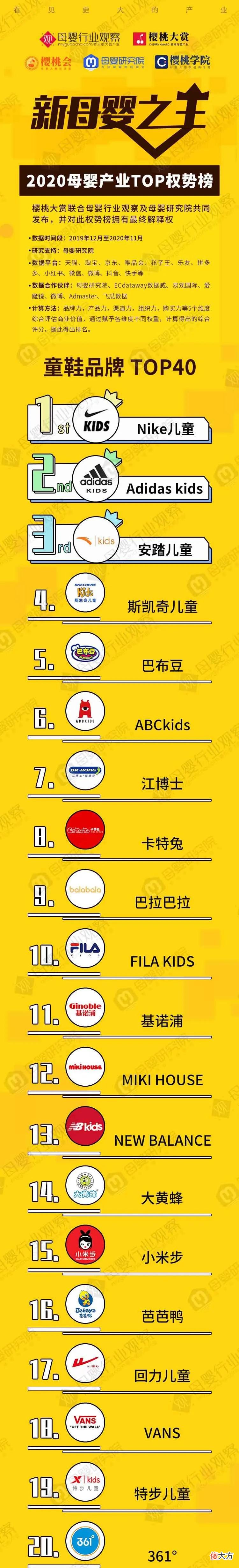 童鞋品牌TOP40权势榜来了!2021年童鞋发展趋势都在这里