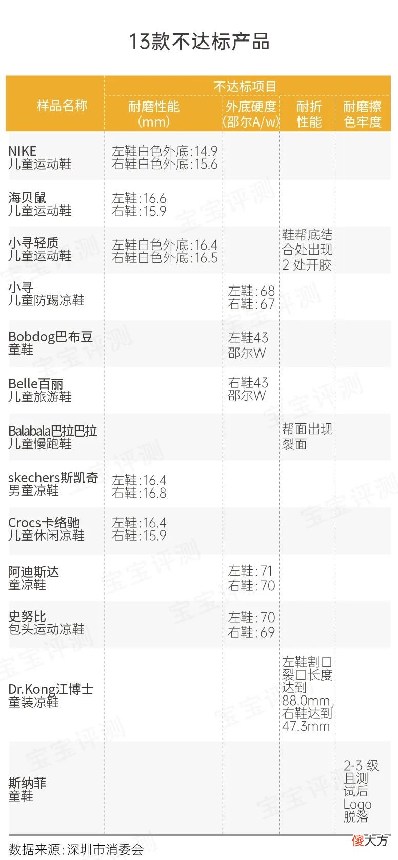 75款儿童鞋测试 儿童鞋测评