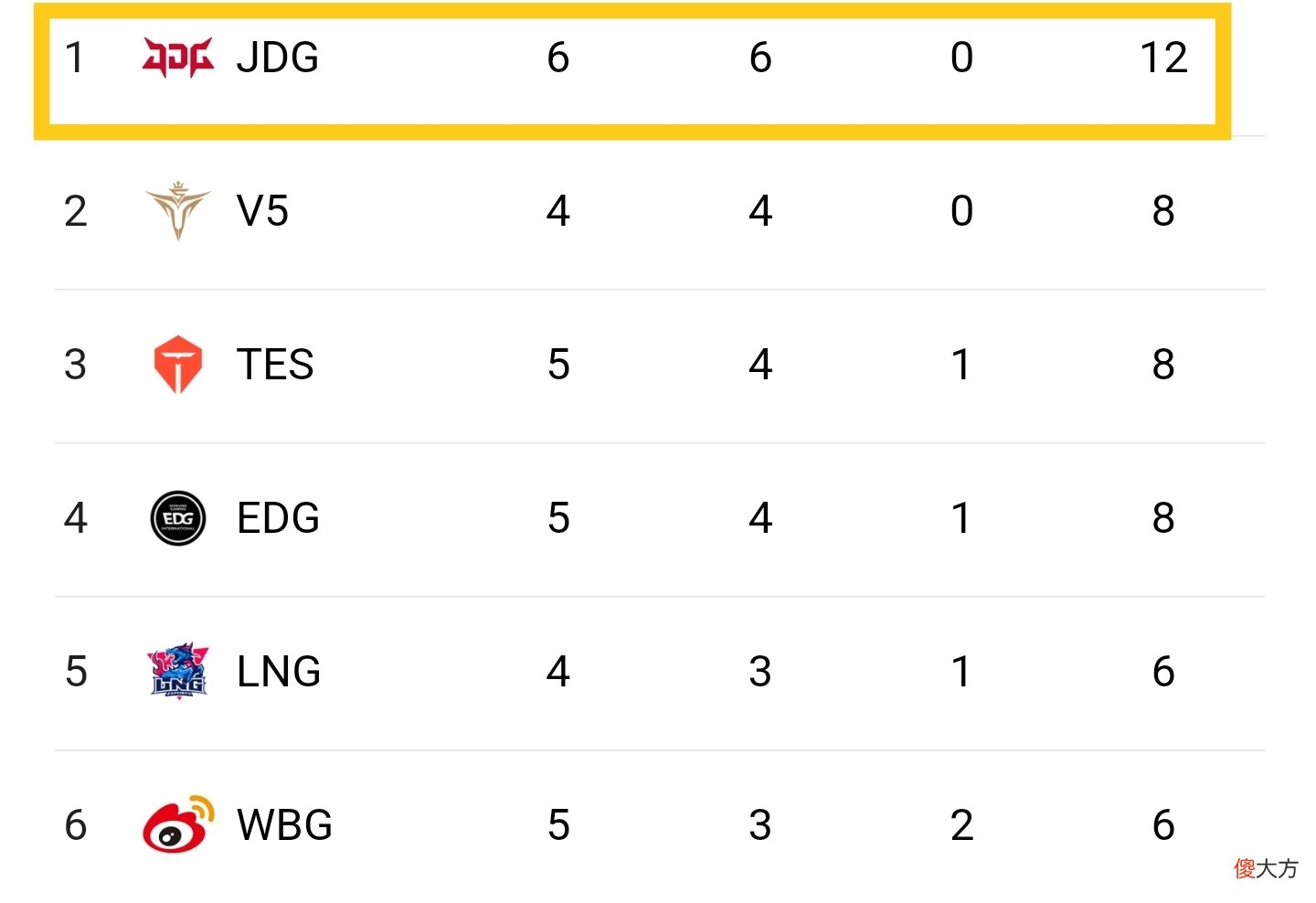 【游戏迷】JDG豪取6连胜，369船长9-0超神战绩，北枫：完全找回自信了
