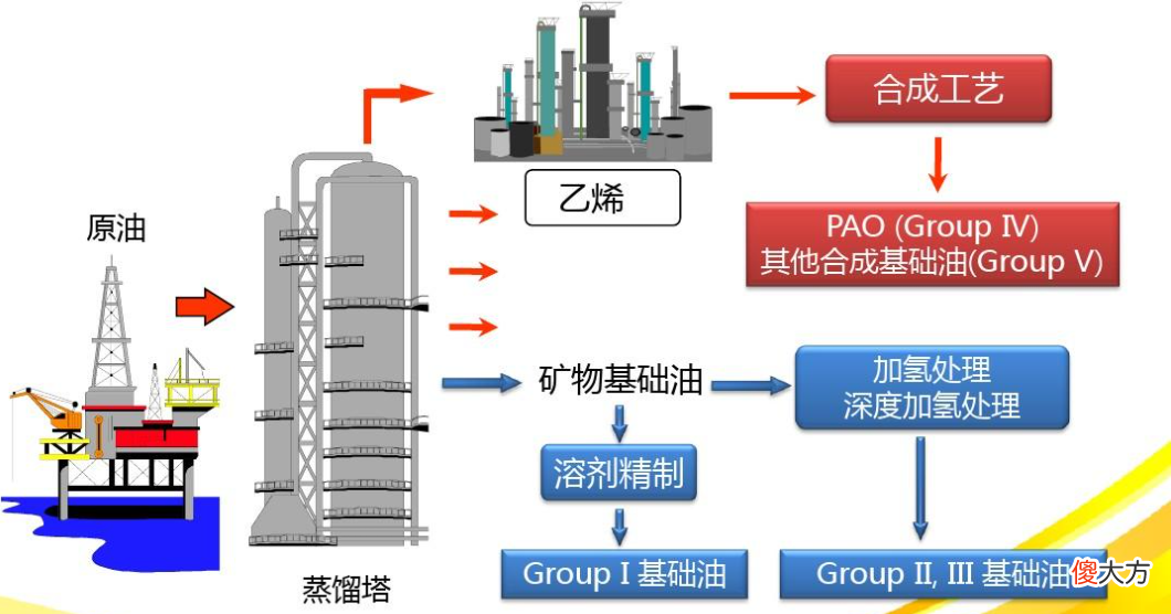 家用车的机油怎么选择 家用轿车机油怎么选择
