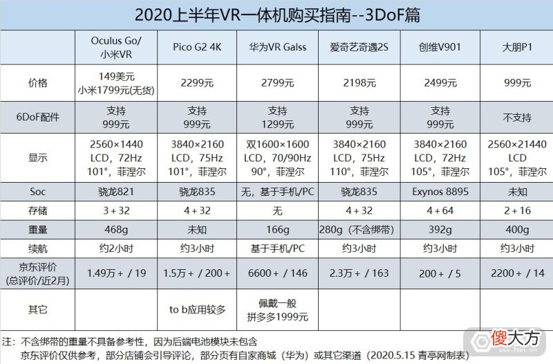 买什么VR最合适 VR买哪个好